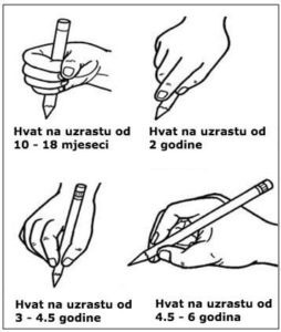 Grafomotorika – što Je, Kako Se Razvija I Kako Ju Poboljšati ...